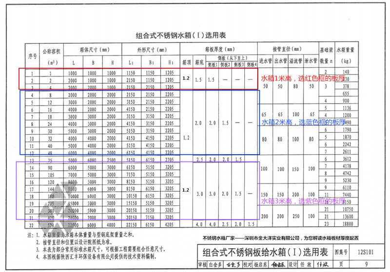 不銹鋼水箱國家板材標準厚度表